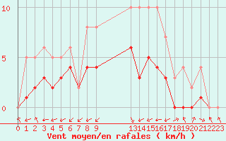 Courbe de la force du vent pour Ruffiac (47)