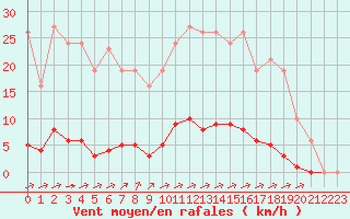 Courbe de la force du vent pour La Poblachuela (Esp)