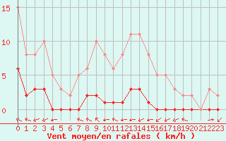 Courbe de la force du vent pour Ciudad Real (Esp)