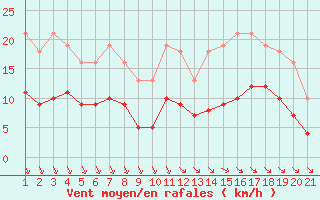 Courbe de la force du vent pour Saint-Haon (43)