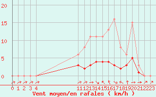 Courbe de la force du vent pour Montret (71)