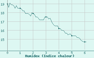 Courbe de l'humidex pour Melun (77)