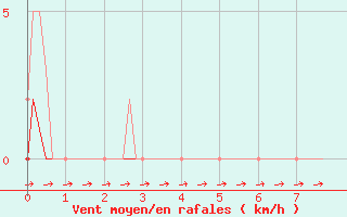 Courbe de la force du vent pour Fameck (57)