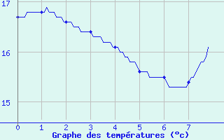 Courbe de tempratures pour Villefranche (69)