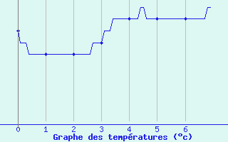 Courbe de tempratures pour Medire (25)