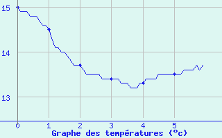 Courbe de tempratures pour Saint-Rambert-en-Bugey (01)