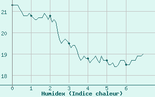 Courbe de l'humidex pour Captieux-Retjons (40)