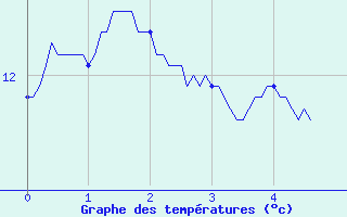 Courbe de tempratures pour Revel (31)