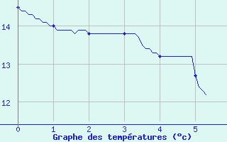 Courbe de tempratures pour Abbeville (80)