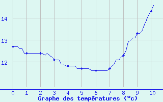 Courbe de tempratures pour Rmering-ls-Puttelange (57)