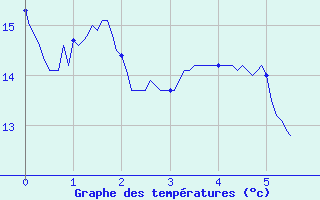 Courbe de tempratures pour La Panouse (48)