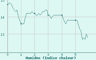 Courbe de l'humidex pour Genouillac (23)