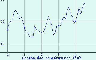 Courbe de tempratures pour Peri (2A)