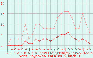 Courbe de la force du vent pour Chatelus-Malvaleix (23)