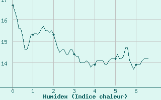 Courbe de l'humidex pour Dijon / Longvic (21)