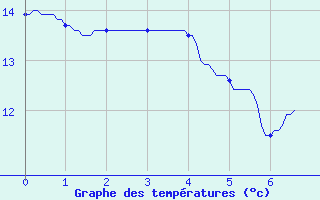 Courbe de tempratures pour Metzervisse (57)