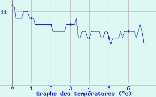 Courbe de tempratures pour La Lchre (73)