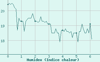 Courbe de l'humidex pour Vidauban (83)