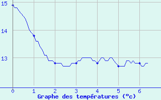 Courbe de tempratures pour Tende Saint-Dalmas (06)