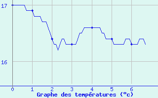 Courbe de tempratures pour Orthez (64)