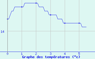 Courbe de tempratures pour Nicey (21)