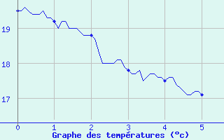 Courbe de tempratures pour Pradinas (12)