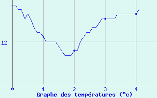 Courbe de tempratures pour Buzancy (08)