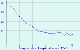 Courbe de tempratures pour Muids (27)