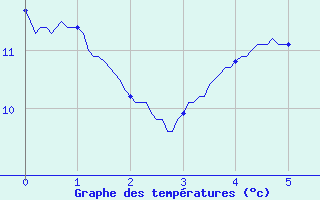 Courbe de tempratures pour Maubourguet (65)