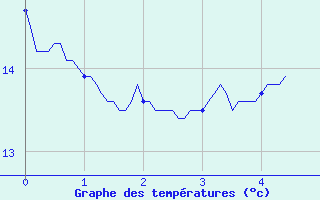 Courbe de tempratures pour Berg (67)