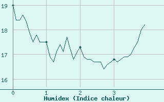 Courbe de l'humidex pour Valbonne-Sophia (06)