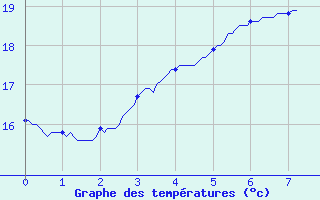 Courbe de tempratures pour Antibes-Golfe-Juan (06)