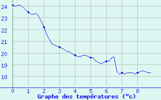 Courbe de tempratures pour Saffr (44)