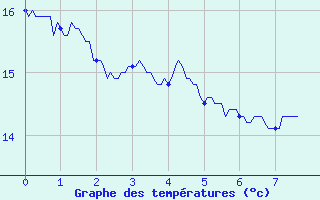 Courbe de tempratures pour La Rochelle - Aerodrome (17)