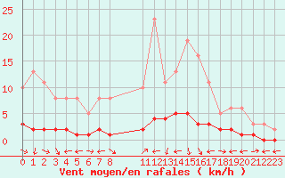 Courbe de la force du vent pour Nostang (56)