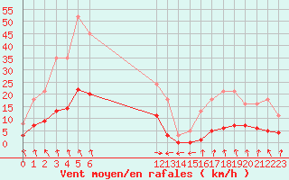 Courbe de la force du vent pour Saint-Bauzile (07)