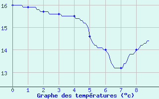 Courbe de tempratures pour Segonzac (16)