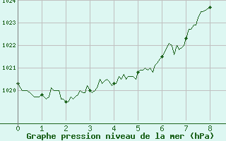 Courbe de la pression atmosphrique pour Ile du Levant (83)