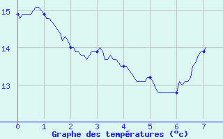 Courbe de tempratures pour Le Val-d