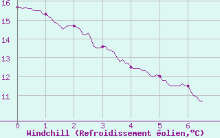 Courbe du refroidissement olien pour Castelnaudary (11)