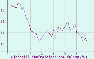 Courbe du refroidissement olien pour Mouzay (55)