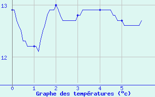 Courbe de tempratures pour Angers-Beaucouz (49)