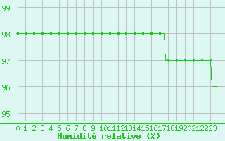 Courbe de l'humidit relative pour Bouligny (55)