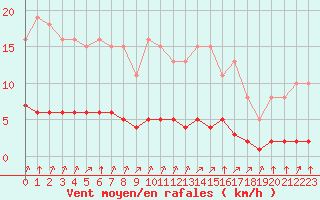 Courbe de la force du vent pour Woluwe-Saint-Pierre (Be)
