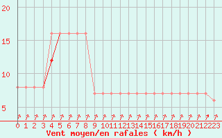 Courbe de la force du vent pour Biache-Saint-Vaast (62)