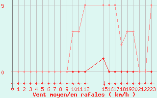 Courbe de la force du vent pour Verngues - Hameau de Cazan (13)