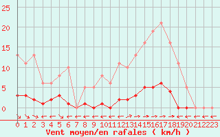 Courbe de la force du vent pour Saint-Maximin-la-Sainte-Baume (83)