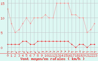 Courbe de la force du vent pour Verngues - Hameau de Cazan (13)