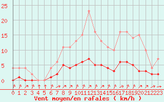 Courbe de la force du vent pour Biache-Saint-Vaast (62)