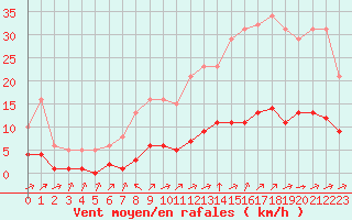 Courbe de la force du vent pour Tauxigny (37)